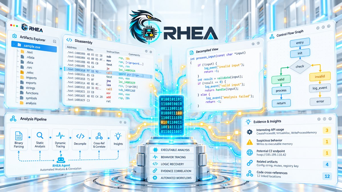 Konzeptdarstellung: Ein Binärprogramm im Zentrum, darum Artefakt-Explorer, Disassembly, dekompilierter Code, Kontrollflussgraph, die Analyse-Pipeline des RHEA-Agenten und belegte Erkenntnisse.